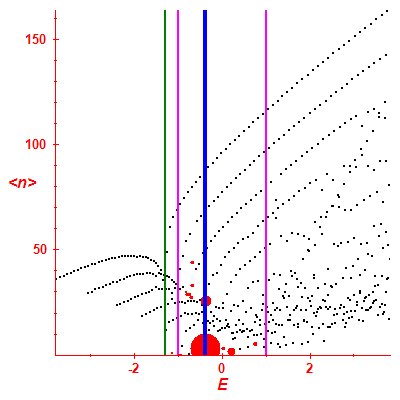 Peres lattice <N>